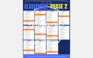 Classement 2eme journée championnat par équipes