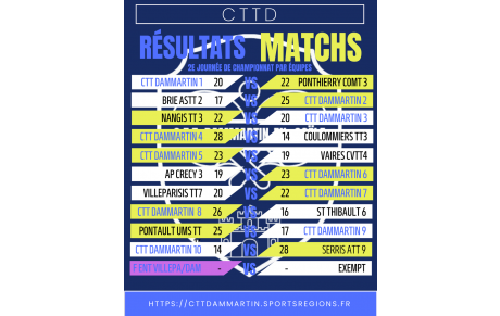 Résultat 2e journée championnat par équipes